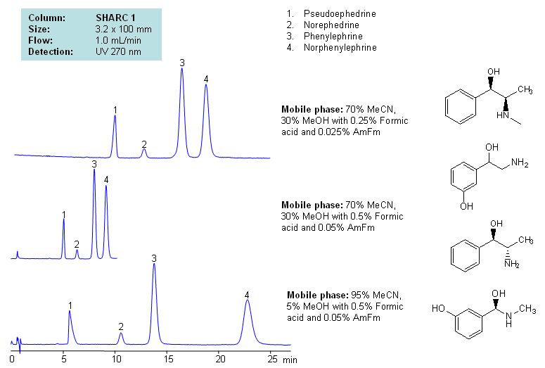 HPLC Separation of Pseudoephedrine, Norephedrine, Phenylephrine, and Norphenylephrine Using Hydrogen Bonding Mode Chromatogramm