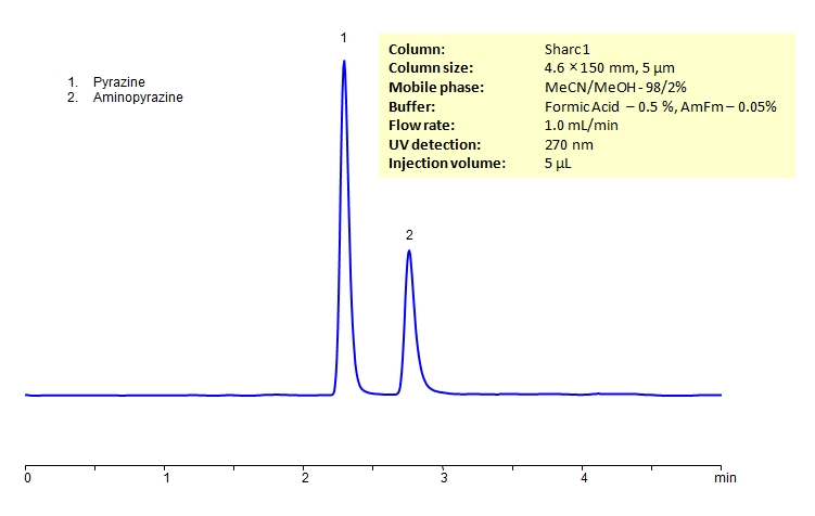 HPLC Separation of Pyrazine and Aminopyrazine on Sharc 1 Column Chromatogramm