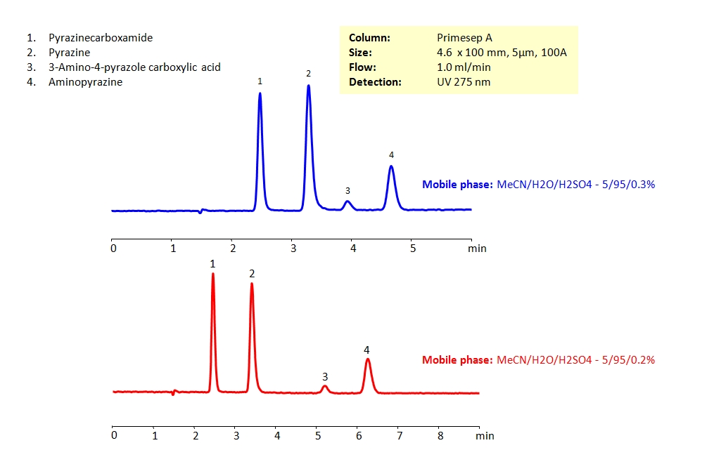 HPLC Separation of Pyrazinecarboxamide and Related Compounds Chromatogramm
