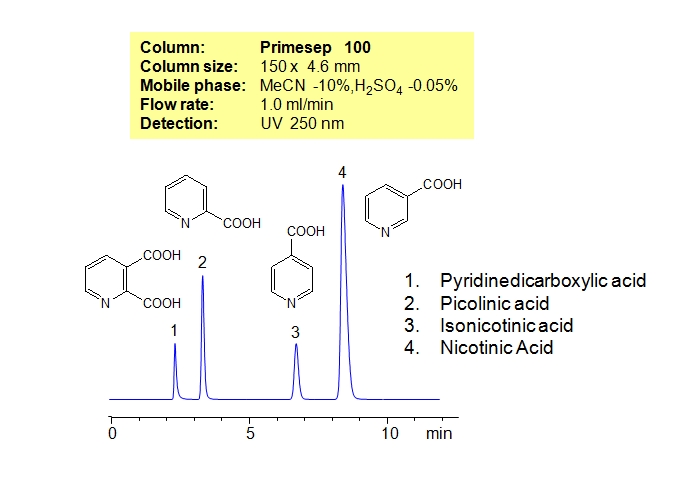HPLC Separation of Pyridinecarboxylic Acids Chromatogramm