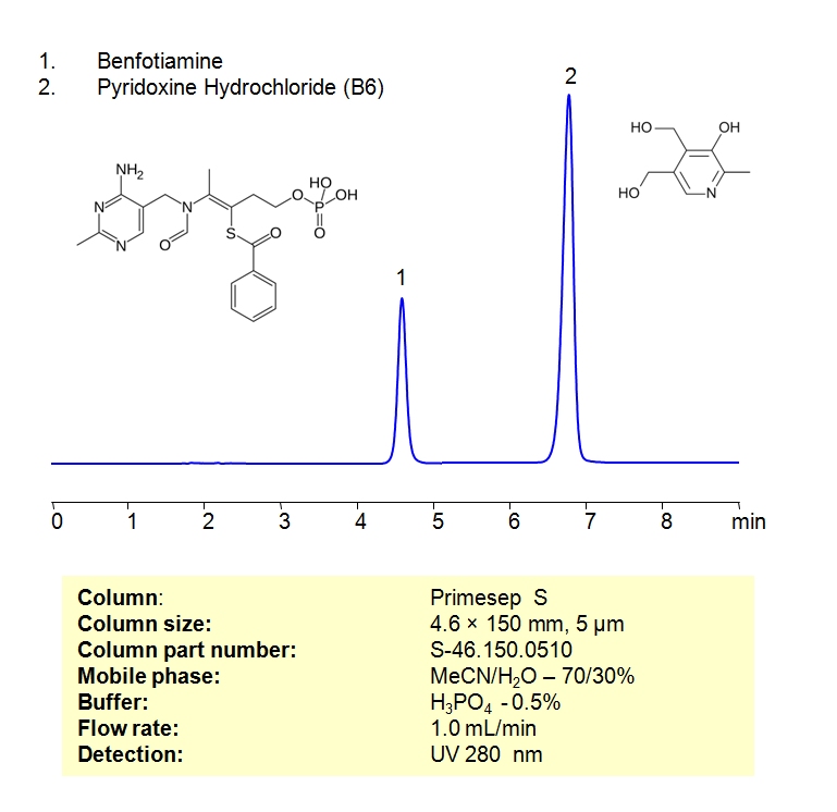 HPLC Separation of Pyridoxine Hydrochloride (Vitamin B6) and Benfotiamine in Milgamma 100 Tablets on Primesep S Column Chromatogramm
