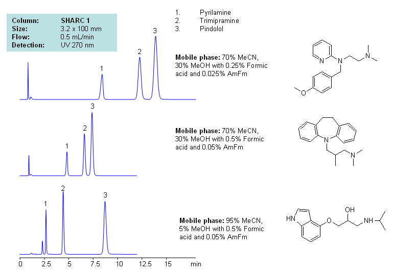 HPLC Separation of Pyrilamine, Trimipramine, Pindolol Using Hydrogen Bonding Mode Chromatogramm