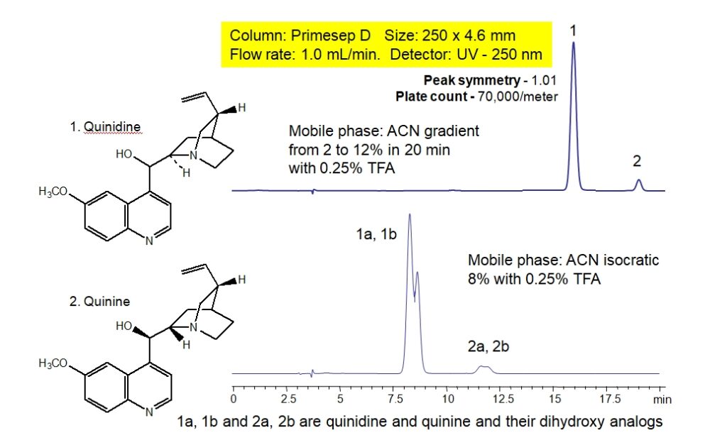 HPLC Separation of Quinine and Quinidine Chromatogramm