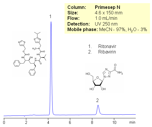 HPLC Separation of Ritonavir and Ribavirin Chromatogramm