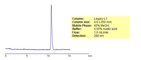 HPLC Separation of Salicylic acid Chromatogramm