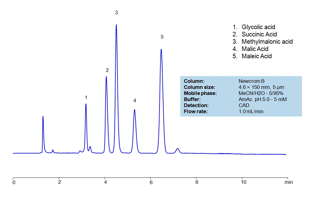 HPLC Separation of Small Organic Acids on Newcrom B Column Chromatogramm