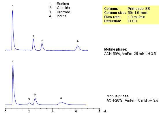HPLC Separation of Sodium, Chloride, Bromide, and Iodine Chromatogramm