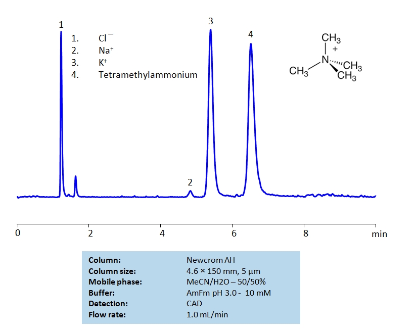 HPLC Separation of Sodium, Potassium Ions and Tetramethylammonium Chloride on Newcrom AH Column Chromatogramm