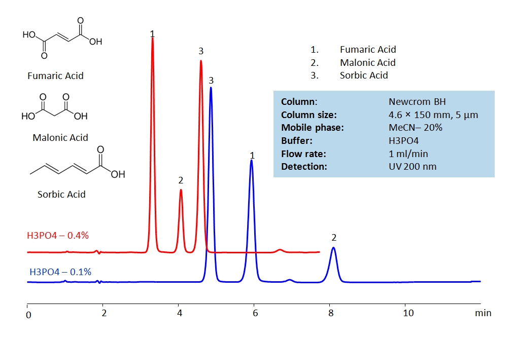 HPLC Separation of Sorbic, Fumaric, Malonic Acids on Newcrom BH Column Chromatogramm