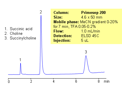 HPLC Separation of Succinylcholine and Choline Using a Primesep 200 Column Chromatogramm