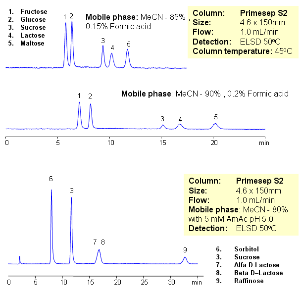 HPLC Separation of Sugars on Primesep S2 Column Chromatogramm