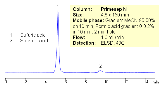 HPLC Separation of Sulfamic and Sulfuric Acid on Primesep N HILIC Column Chromatogramm