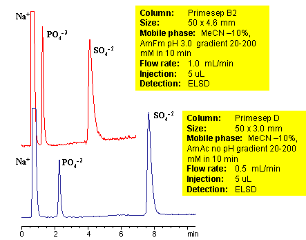 HPLC Separation of Sulfate and Phosphate Ions on Mixed-Mode HPLC Chromatogramm