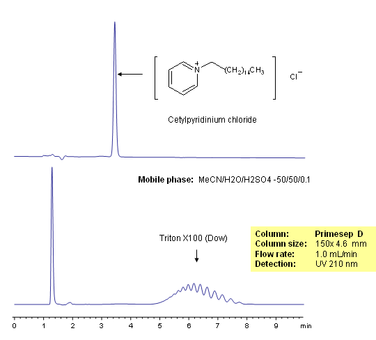 HPLC Separation of Surfactants Chromatogramm