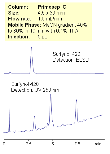 HPLC Separation of Surfynol 420 Chromatogramm