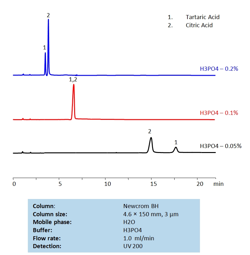 HPLC Separation of Tartaric Acid and Citric Acids on Newcrom BH Column Chromatogramm