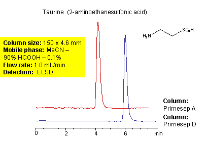 HPLC Separation of Taurine on Primesep A Chromatogramm
