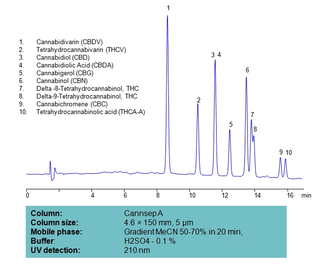 HPLC Separation of Ten Cannabinoids on Cannsep A Column Chromatogramm