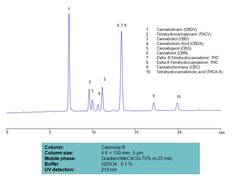 HPLC Separation of Ten Cannabinoids on Cannsep B Column Chromatogramm