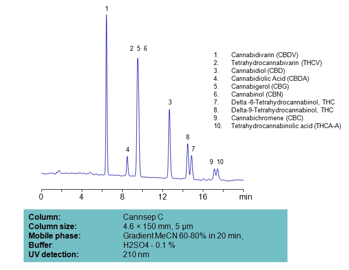 HPLC Separation of Ten Cannabinoids on Cannsep C Column Chromatogramm