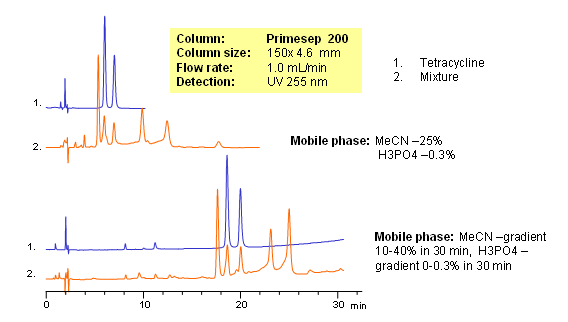 HPLC Separation of Tetracyclines Chromatogramm