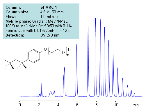 HPLC Separation of the Nonionic Surfactant Triton-X-100 Chromatogramm