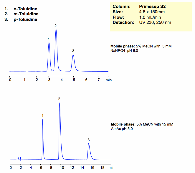 HPLC Separation of Toluidine Isomers in Cation-Exchange Mode Chromatogramm