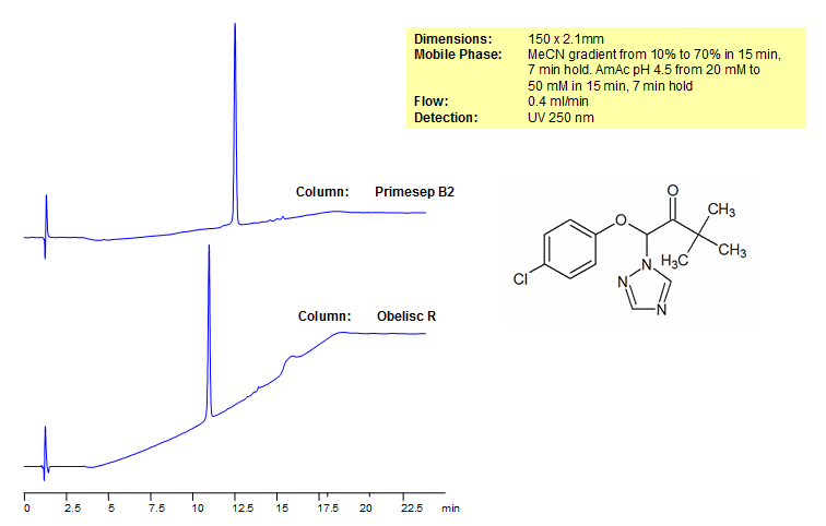 HPLC Separation of Triadimefon on Obelisc and Primesep Columns Chromatogramm