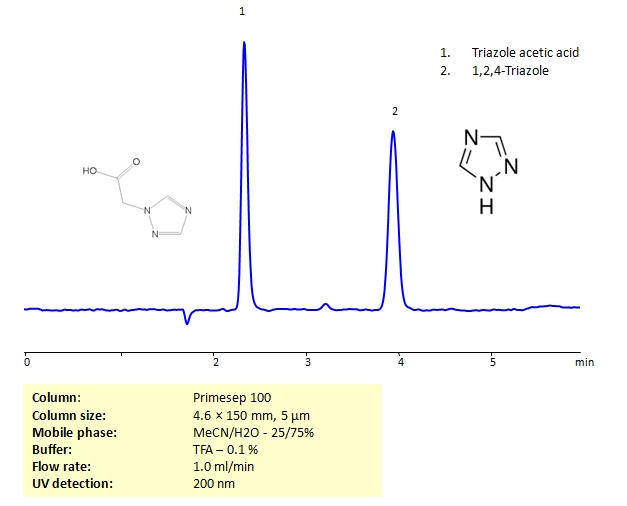 HPLC Separation of Triazole acetic acid and 1,2,4-Triazole on Primesep 100 Column Chromatogramm