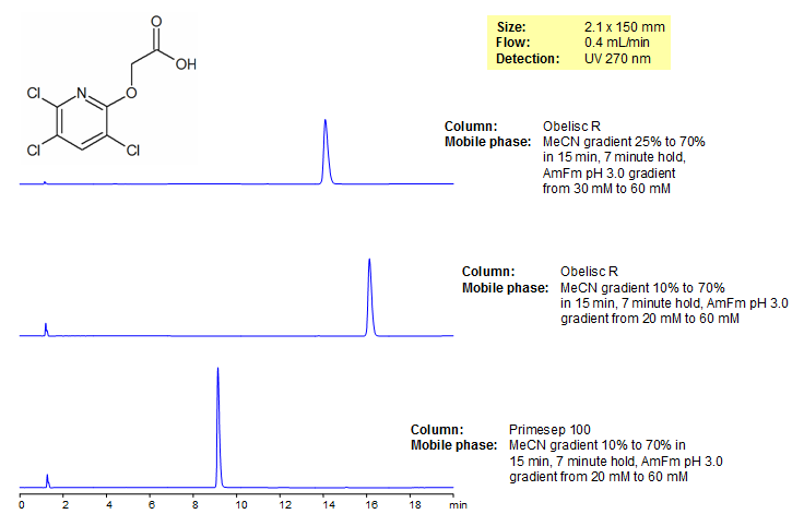 HPLC Separation of Triclopyr Chromatogramm