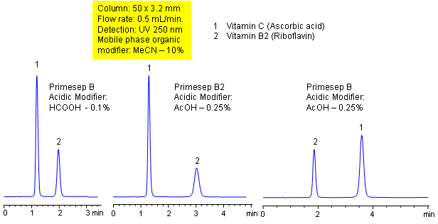 HPLC Separation of Two Vitamins: Different Polarity – Isocratic Methods Chromatogramm