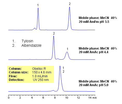HPLC Separation of Tylosin and Albendazole Chromatogramm