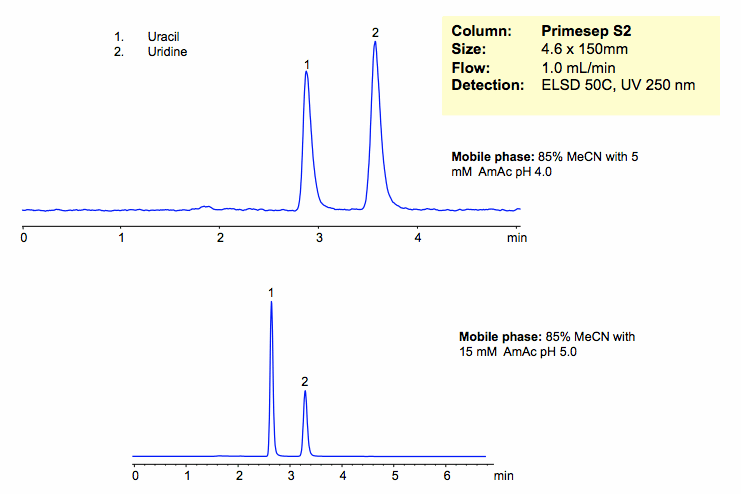 HPLC Separation of Uracil and Uridine in HILIC Mode on Primesep S2 Column Chromatogramm