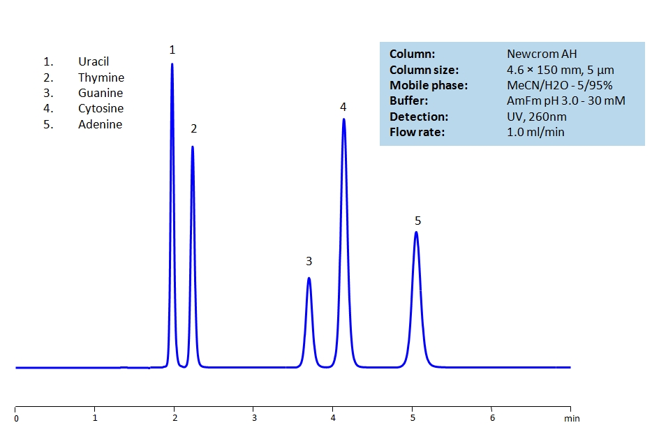 HPLC Separation of Uracil, Thymine, Guanine, Cytosine, Adenine on Newcrom AH Chromatogramm
