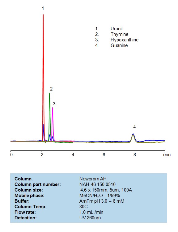 HPLC Separation of Uracil, Thymine, Hypoxanthine and Guanine on Newcrom AH Chromatogramm