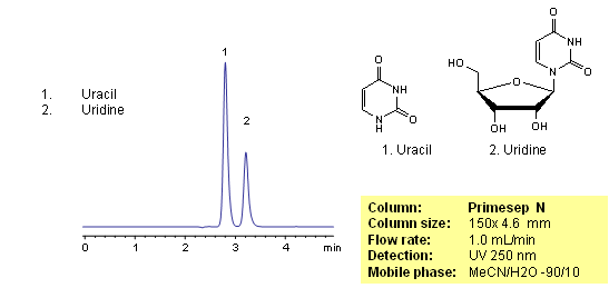 HPLC Separation of Uridine and Uracil Chromatogramm