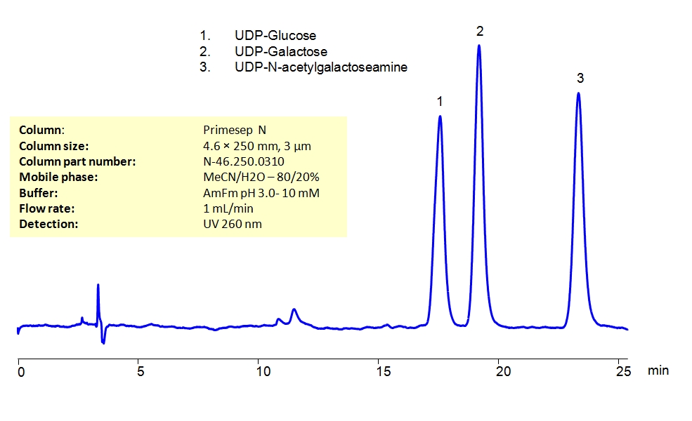 HPLC Separation of Uridine Sugar Diphospates on Primesep N Column Chromatogramm