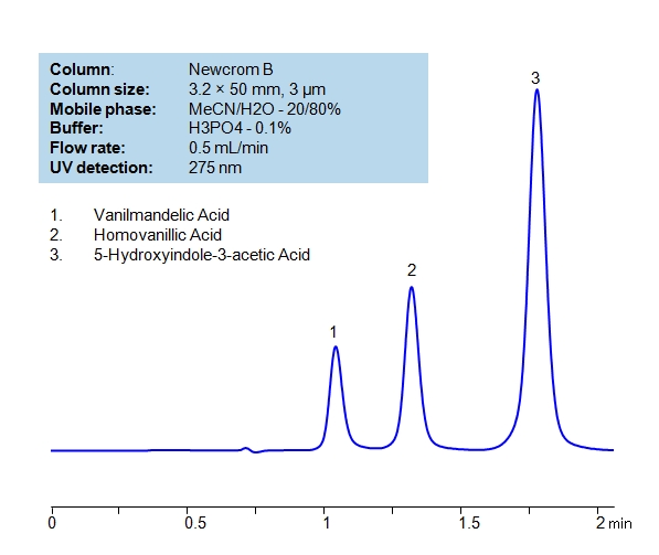 HPLC Separation of Vanilmandelic, Hydroxyindoleacetic, and Homovanillic Acids Chromatogramm