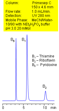 HPLC Separation of Vitamin B Chromatogramm