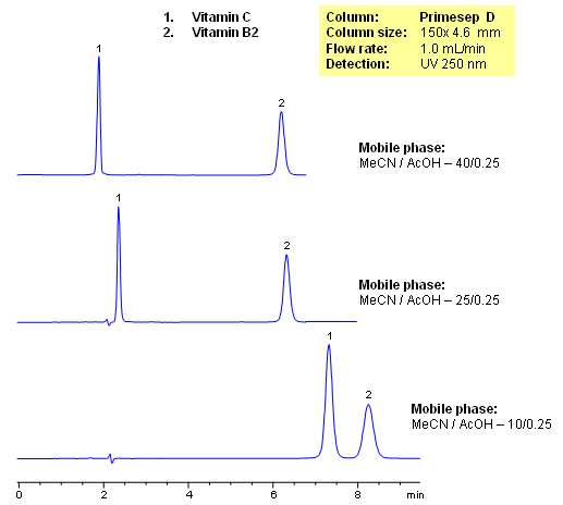 HPLC Separation of Vitamin C and Vitamin B2 Chromatogramm