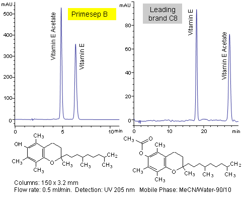 HPLC Separation of Vitamin E and Vitamin E Acetate on Primesep B Column Chromatogramm