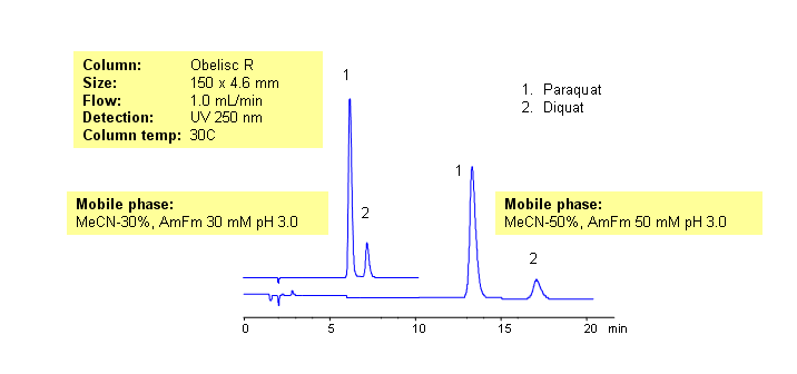 HPLC Separation Paraquat and Diquat on Obelisc R Chromatogramm