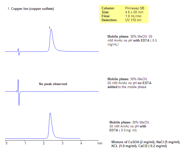HPLC UV Analysis of Copper Ions in Salt Mixture Chromatogramm