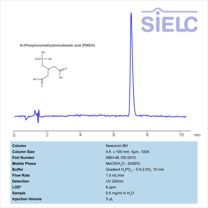 HPLC UV Method for Analysis of N-(Phosphonomethyl)iminodiacetic acid (PMIDA) on Newcrom BH Column Chromatogramm