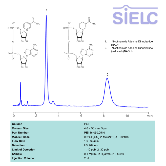 HPLC UV Method for  Separation of NAD and NADH on PEI Column Chromatogramm