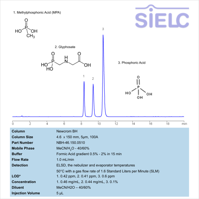 HPLC–ELSD Method for the Analysis of Methylphosphonic Acid, Glyphosate, and Phosphoric Acid Using a Newcrom BH Column Chromatogramm