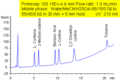 Hydrophobic and Hydrophilic Compound Separation Chromatogramm