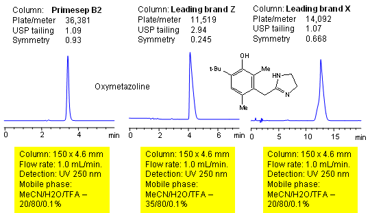 Improved Peak Shape of a Basic Compound on Primesep B2 Column Chromatogramm