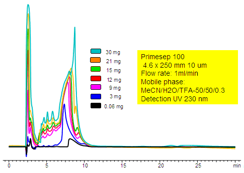 Loading Study for Preparative Chromatography Chromatogramm