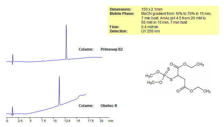 Malathion Analysis on Obelisc and Primesep Mixed-Mode HPLC Column Chromatogramm